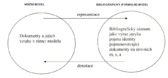 Reálný (knižní) a sekundární bibliografický svět (knižní model a formální bibliografický model)