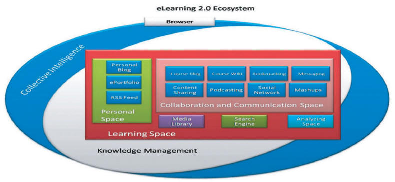 eLearning 2.0 Ecosystem