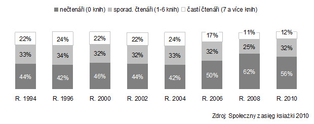 Graf 1. Rozložení čtenářů v letech 1994-2008