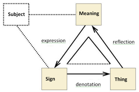 Fig. 1 Semiotic triangle