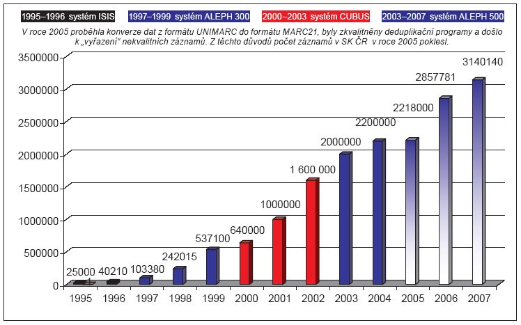 Nárůst počtu záznamů v Souborném katalogu ČR v rozmezí let 1995–2007 - graf