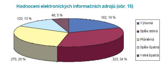 Hodnocení elektronických informačních zdrojů (obr. 15) 