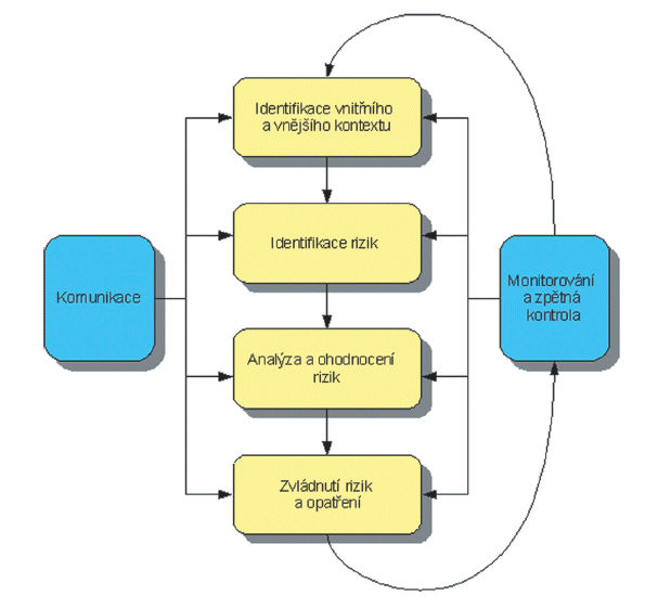 Struktura celého procesu auditu