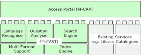 Obr. č. 3: Portál M-CAST/M-CAP jako základní nástroj