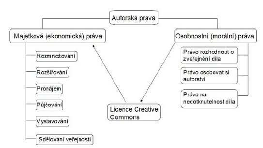 Obr. č. 1: Vztah licencí Creative Commons a Autorského práva