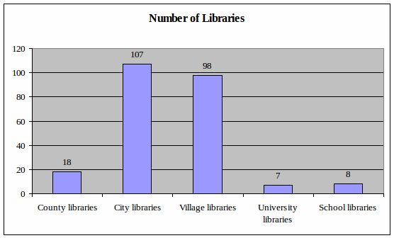 Rozdělení grantu mezi různé typy knihoven (9 790 000 EUR)