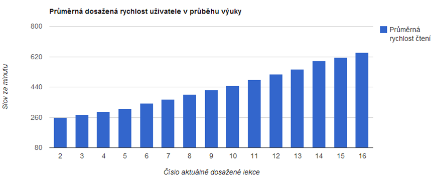Zdroj: Obr.2, Aplikace Rozečti.se, http://www.rozectise.cz/cze/dashboard/statistics, 22.3.2014