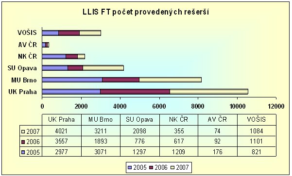 Graf č. 2 - LLIS FT počet provedených rešerší