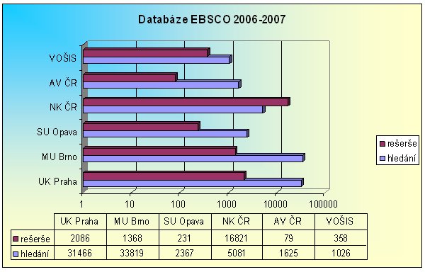 Graf č. 5 - Databáze EBSCo a její využití