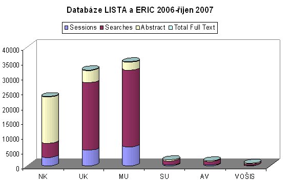 Graf č. 6 - Databáze LISTA a ERIC 2006-říjen 2007