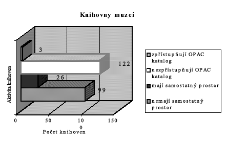 Knihovny muze - graf