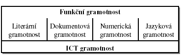 Obrázek 1: Informační gramotnost jako struktura