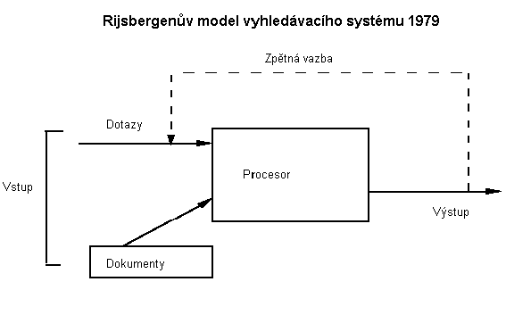 Rijsbergenv model vyhledvacho systmu 1979