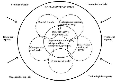 Obr. 1: Faktory vplvajce na informan prostredie