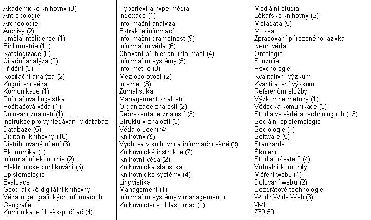 Obr. . 5: Taxonomie archivu DLIST v etin se zachovnm pvodnho poad podle anglick abecedy [pevzato 2004-01-15] 