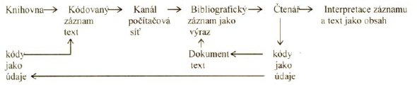 Bibliografický komunikační model