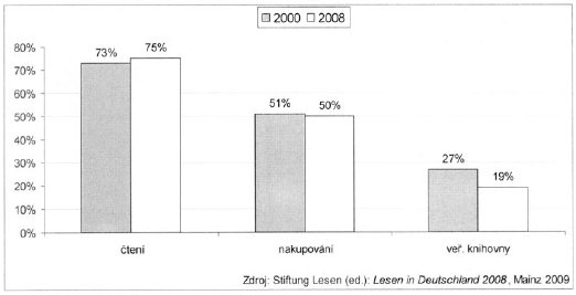 Graf 2. Čtení – nakupování – veřejné knihovny (2000 a 2008) 