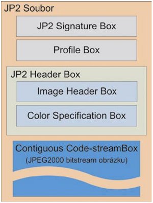 Základní struktura souboru JP2