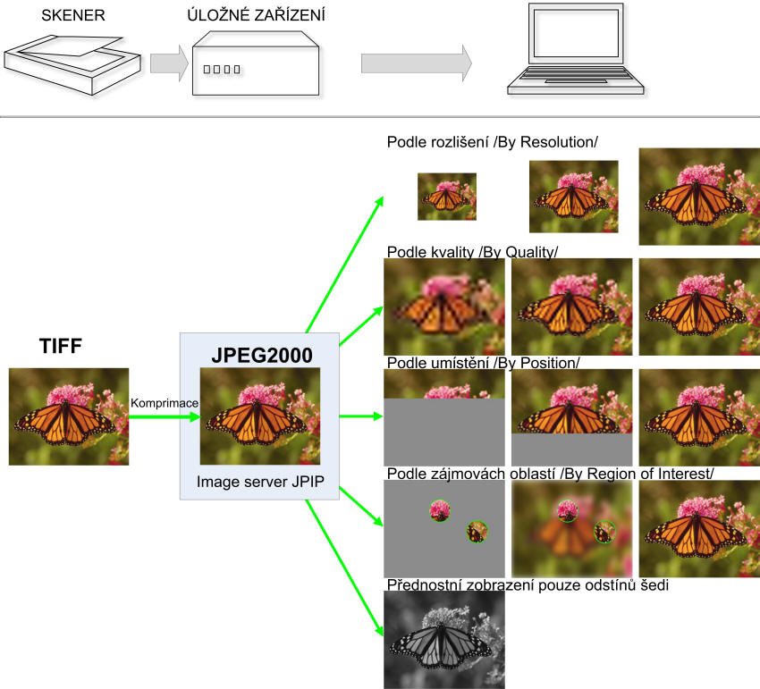 Možnosti progresivního přenosu při využití Image serveru a formátu JPEG2000.