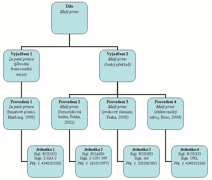 Schéma 2 Hierarchická struktura entit 1