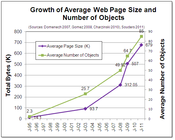 Obr. 1: Velikost a počet objektů průměrné webové stránky (Website Optimization, 2011)