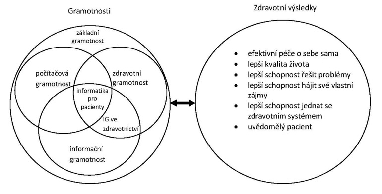 Obr. 1. Model gramotnosti a zdravotních výsledků [Anton, 2006b, volně převzato a přeloženo do češtiny]