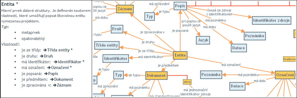Obr. 2 Příklad popisu prvku Entita v datové struktuře a jeho grafická reprezentace (archiv autora) 