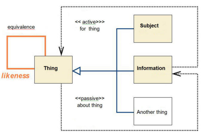 Fig. 3 Information as a specific kind of thing 