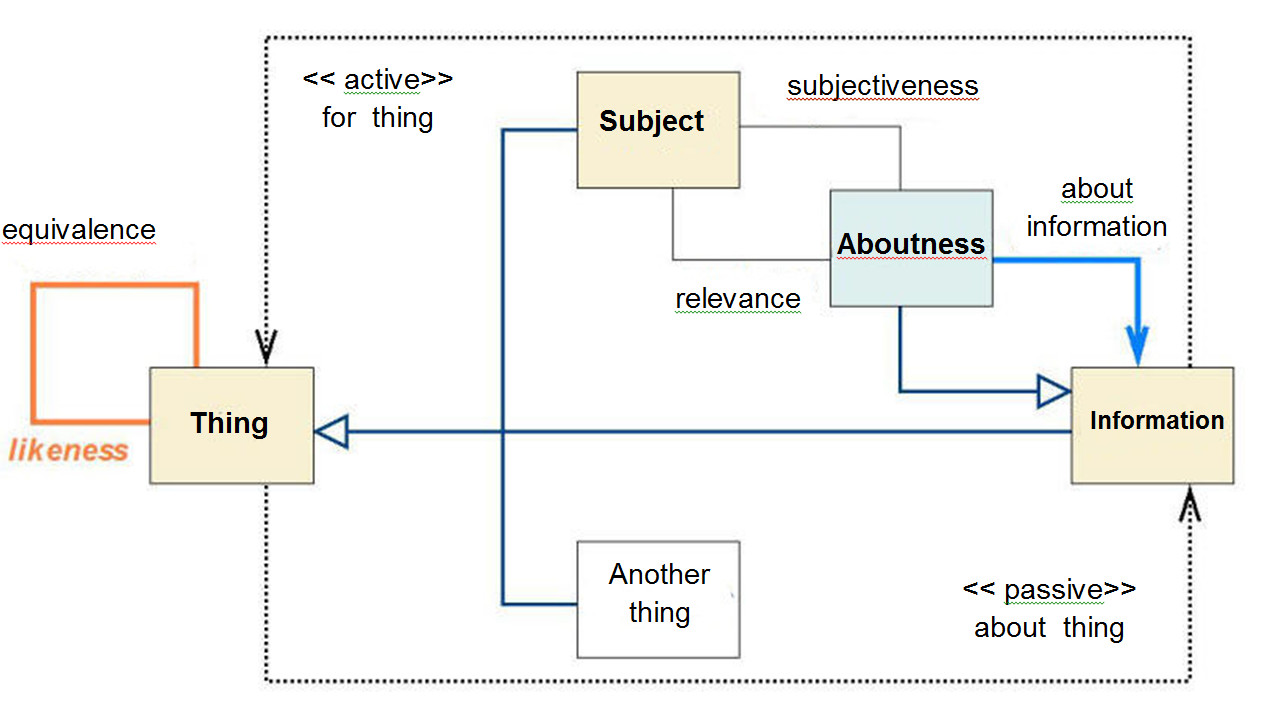 Fig. 4 Relationship among information, subject and aboutness