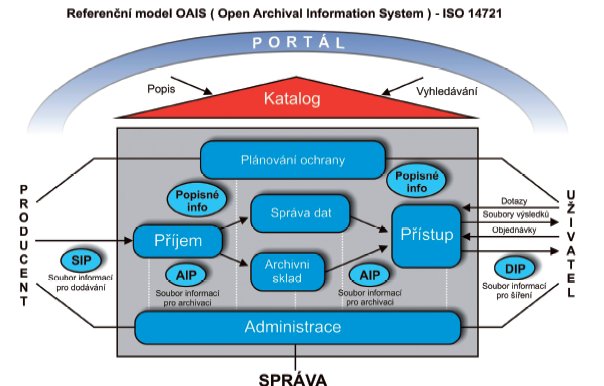 Referenční model OAIS