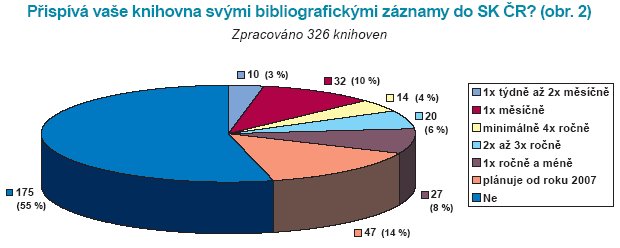 Přispívá vaše knihovna svými bibliografickými záznamy do SK ČR? (obr. 2) 