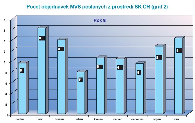 Počet objednávek MVS poslaných z prostředí SK ČR (graf 2) 
