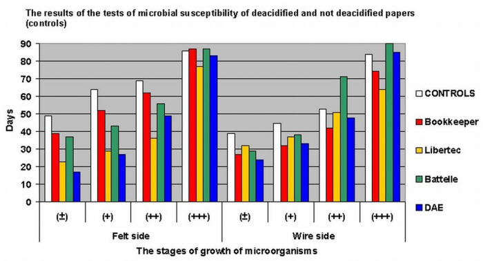 Výsledky testů mikrobiální citlivosti odkyselených papírů a papírů