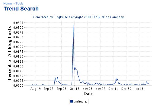 graf Trend search