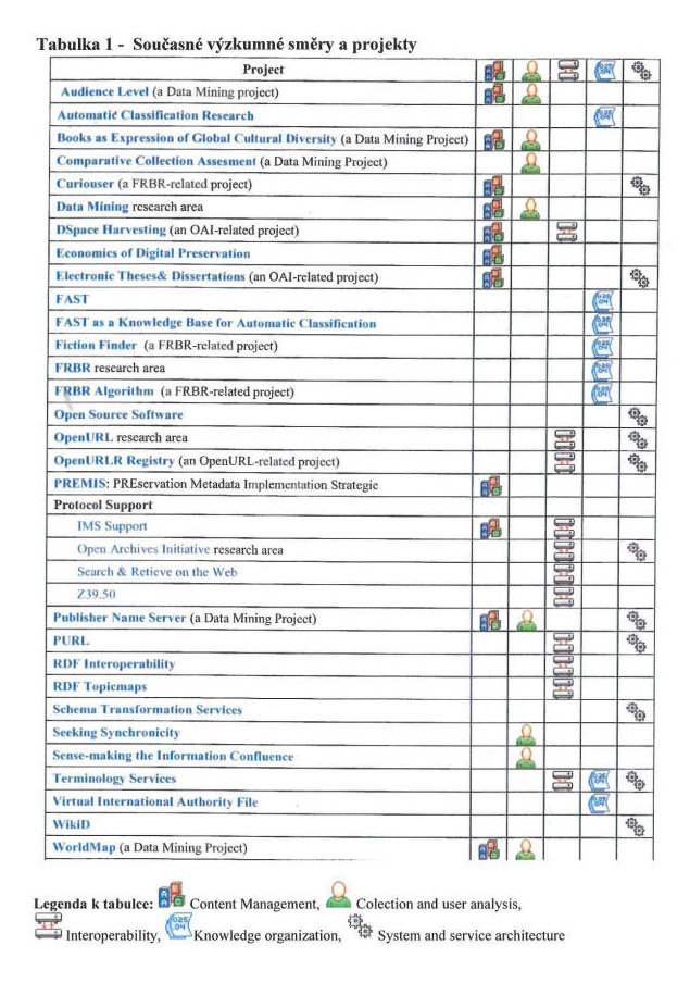 Tabulka 1 – Současné výzkumné směry a projekty