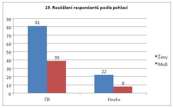 Graf 1. Rozdělení respondentů podle pohlaví – ČR a Finsko