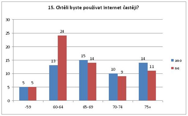 Graf 19. Otázka 15 – Chtěli byste Internet používat častěji? (ČR)