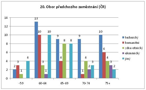 Graf 3. Rozdělení respondentů podle oboru předchozího zaměstnání (ČR)