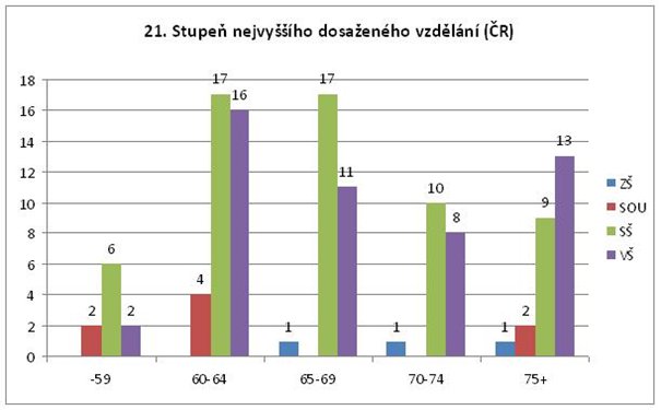 Graf 4. Rozdělení respondentů podle stupně nejvyššího dosaženého vzdělání (ČR)