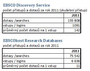 Obr. 7. Průměrný počet dotazů na jeden vstup – srovnání rozhraní ESD a databázové rozhraní EBSCOhost