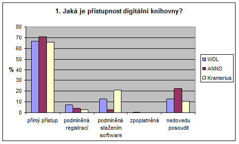 Graf 1 - Přístupnost digitální knihovny