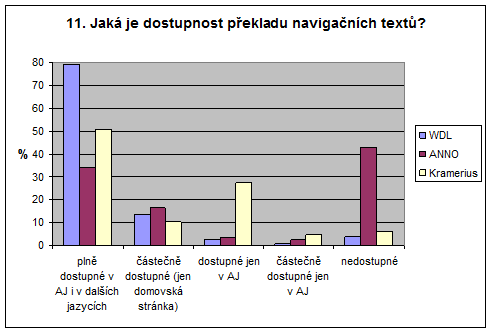 Graf 11 - Dostupnost překladu navigačních textů