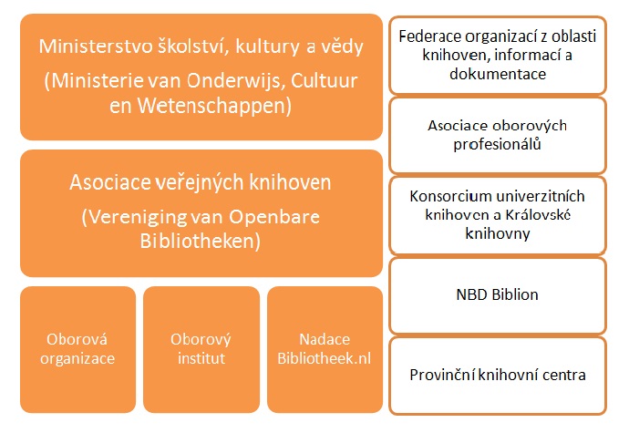 Obr. 1 Schéma institucionálního zastřešení nizozemského knihovnictví