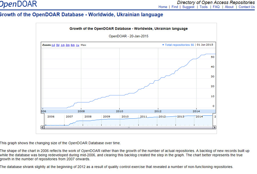 Obr. 7 Graf nárůstu elektronických dokumentů uložených v ukrajinských elektronických depozitářích