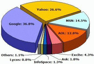 Obrázek 2: Distribuce dotazů na vyhledávače – květen 2004  