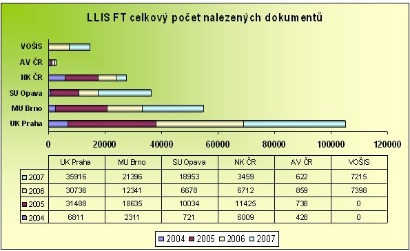 Graf č. 3 - LLIS FT celkový početnalezených dokumentů